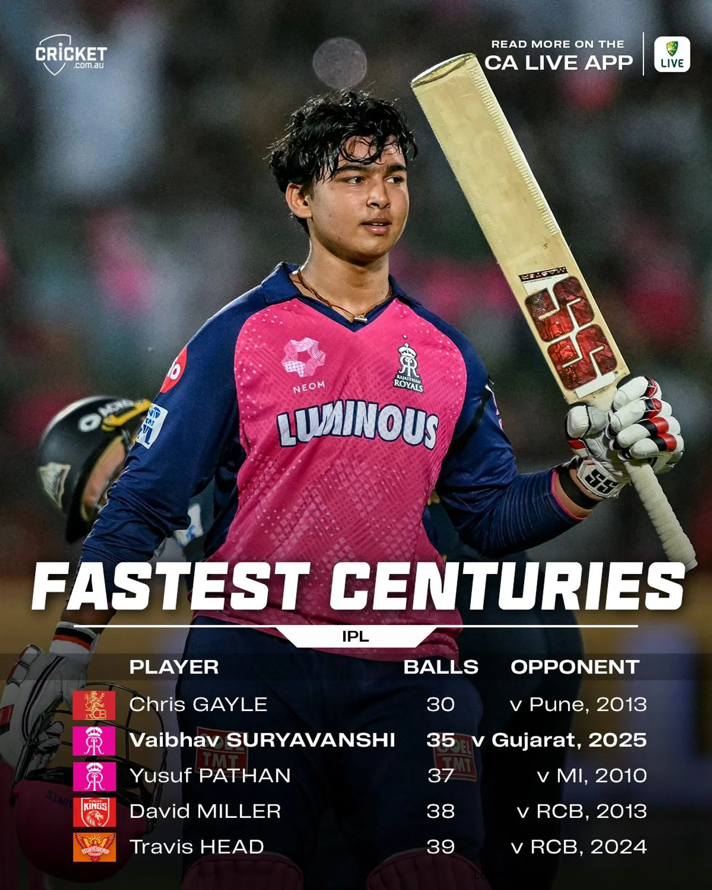 Suryavanshi, 14, hits 35-ball ton to shatter Titans, record books